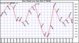  Dew Point Low			