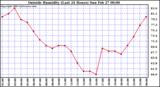  Outside Humidity (Last 24 Hours) 