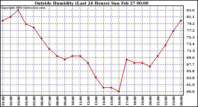  Outside Humidity (Last 24 Hours) 