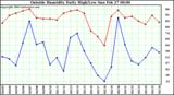  Outside Humidity Daily High/Low 