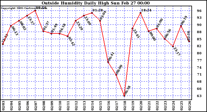  Outside Humidity Daily High	