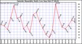  Outside Humidity Daily Low 