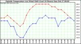  Outside Temperature (vs) Wind Chill (Last 24 Hours) 