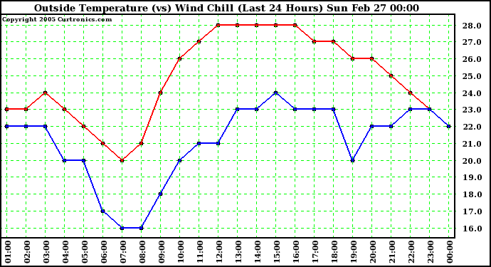  Outside Temperature (vs) Wind Chill (Last 24 Hours) 