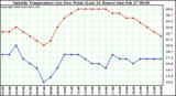  Outside Temperature (vs) Dew Point (Last 24 Hours) 