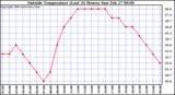  Outside Temperature (Last 24 Hours) 