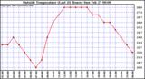  Outside Temperature (Last 24 Hours) 