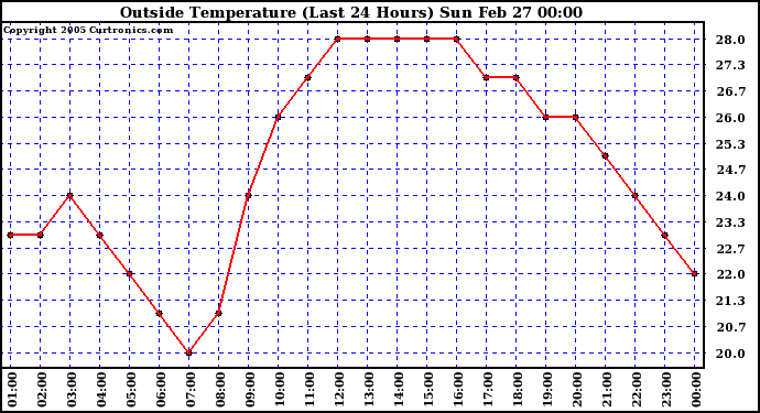  Outside Temperature (Last 24 Hours) 