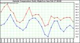  Outside Temperature Daily High/Low	