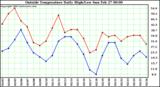  Outside Temperature Daily High/Low	