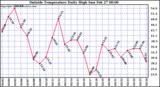  Outside Temperature Daily High 