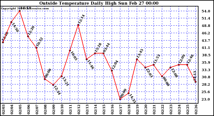  Outside Temperature Daily High 