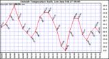  Outside Temperature Daily Low 