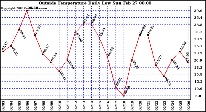  Outside Temperature Daily Low 