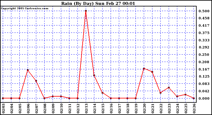  Rain (By Day)				