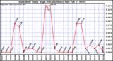  Rain Rate Daily High (Inches/Hour)	