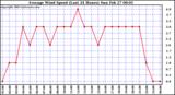  Average Wind Speed (Last 24 Hours)	