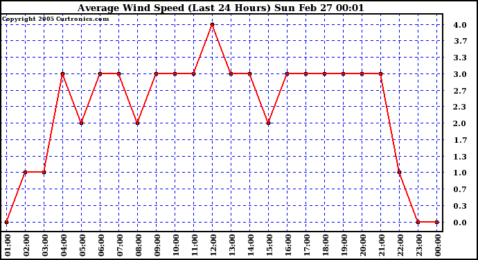  Average Wind Speed (Last 24 Hours)	