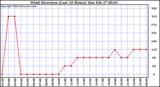  Wind Direction (Last 24 Hours)	