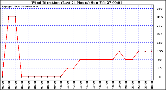  Wind Direction (Last 24 Hours)	