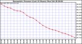  Barometric Pressure (Last 24 Hours)  	