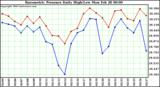  Barometric Pressure Daily High/Low	