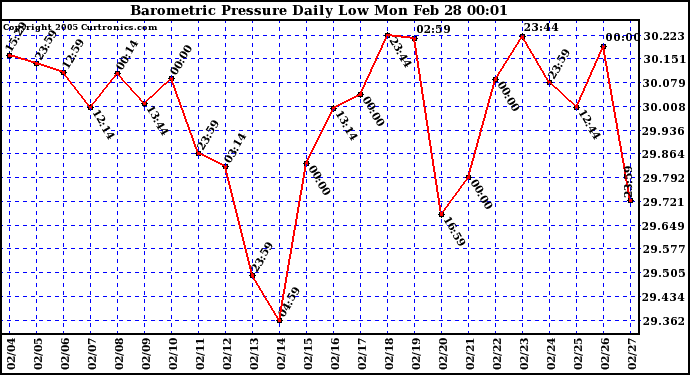  Barometric Pressure Daily Low		