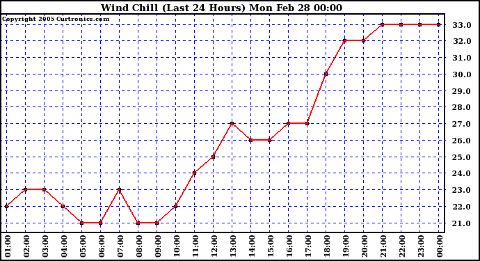  Wind Chill (Last 24 Hours)	