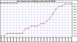  Dew Point (Last 24 Hours)	