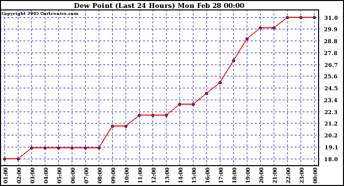  Dew Point (Last 24 Hours)	