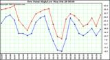  Dew Point High/Low	