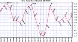  Dew Point Low			