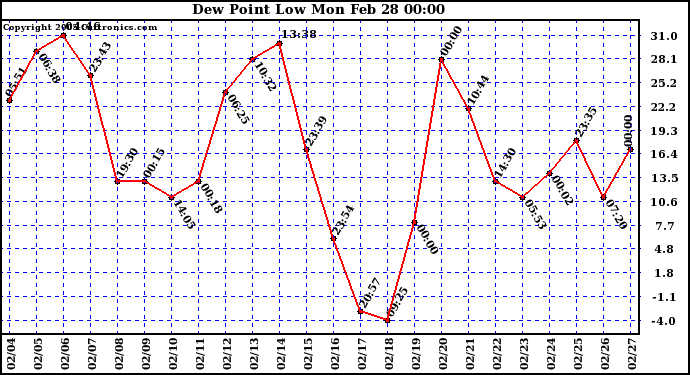  Dew Point Low			