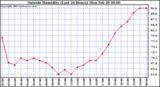  Outside Humidity (Last 24 Hours) 