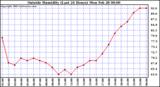  Outside Humidity (Last 24 Hours) 