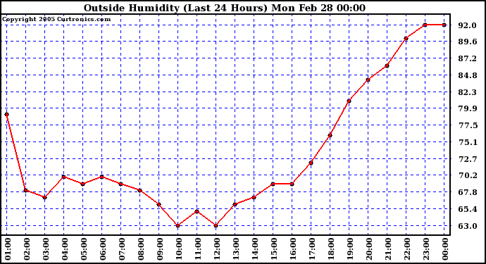  Outside Humidity (Last 24 Hours) 