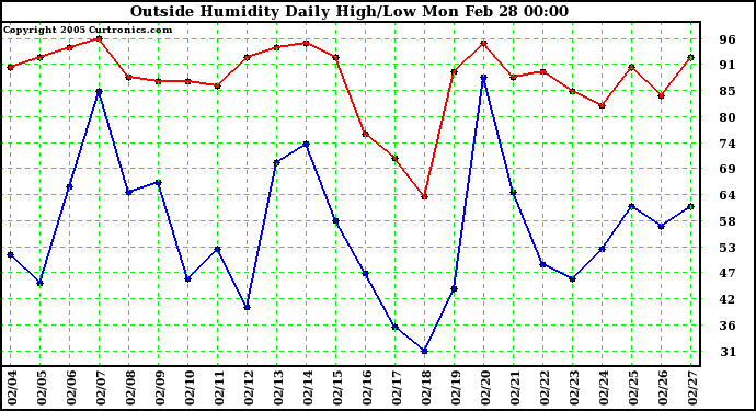  Outside Humidity Daily High/Low 