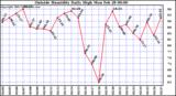  Outside Humidity Daily High	