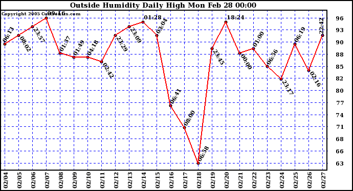  Outside Humidity Daily High	