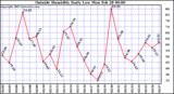  Outside Humidity Daily Low 