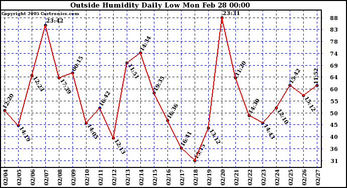  Outside Humidity Daily Low 