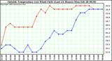  Outside Temperature (vs) Wind Chill (Last 24 Hours) 