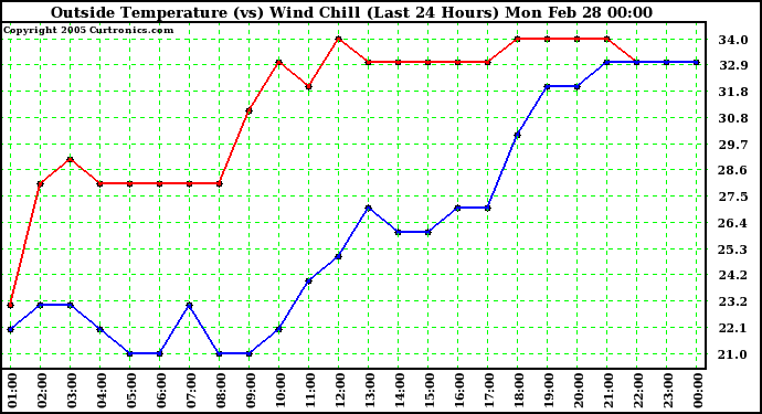  Outside Temperature (vs) Wind Chill (Last 24 Hours) 