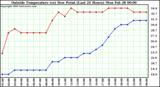  Outside Temperature (vs) Dew Point (Last 24 Hours) 