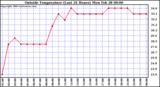  Outside Temperature (Last 24 Hours) 