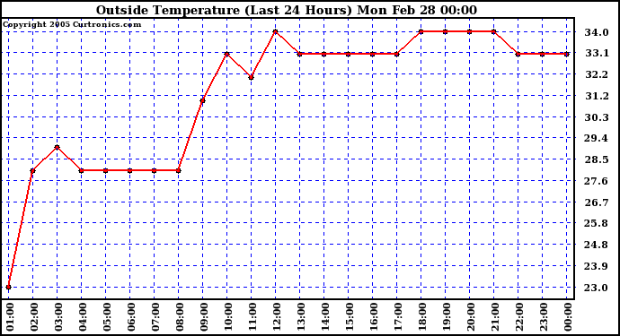  Outside Temperature (Last 24 Hours) 