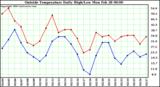  Outside Temperature Daily High/Low	