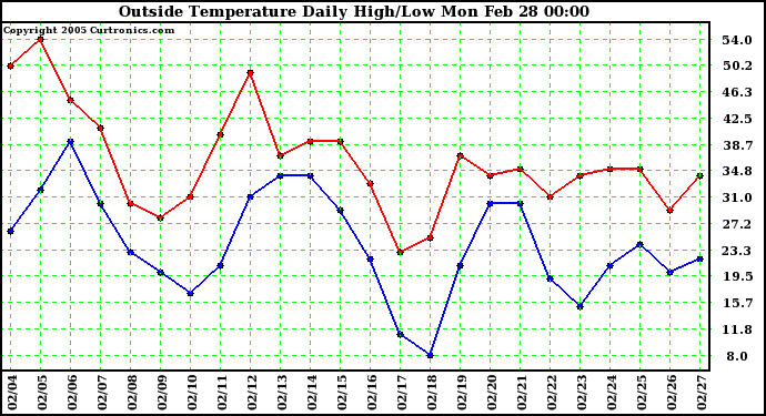  Outside Temperature Daily High/Low	