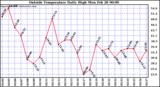  Outside Temperature Daily High 