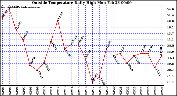  Outside Temperature Daily High 